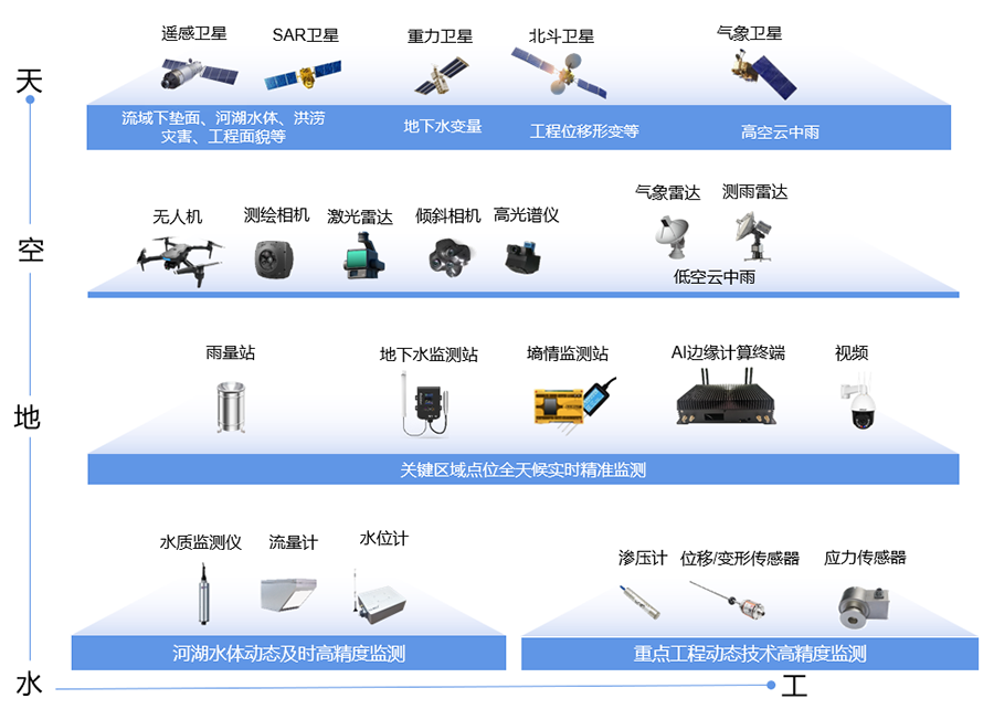 系統架構