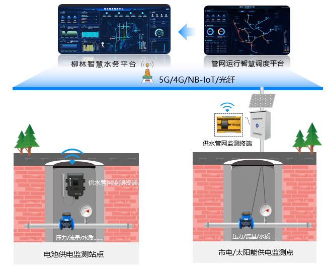 系統架構